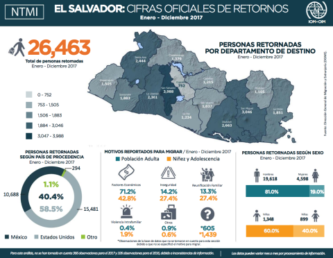 Cifras oficiales de retornos a El Salvador 2017