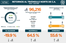 Cifras oficiales de retornos al Triángulo del Norte de Centroamérica (2018)