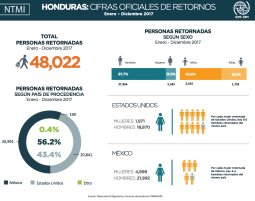 Cifras de retornos a Honduras 2017