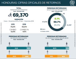 Cifras de retornos a Honduras 2016